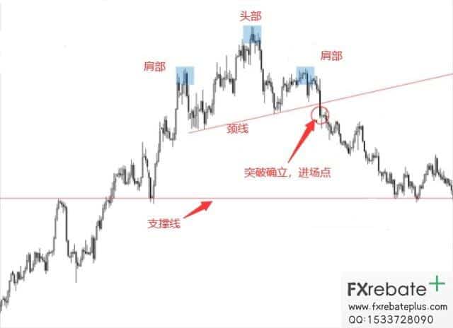 头肩顶形态分析