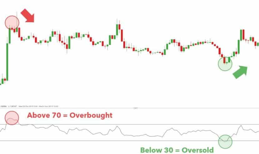 超卖 oversold