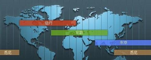 外汇市场交易时间